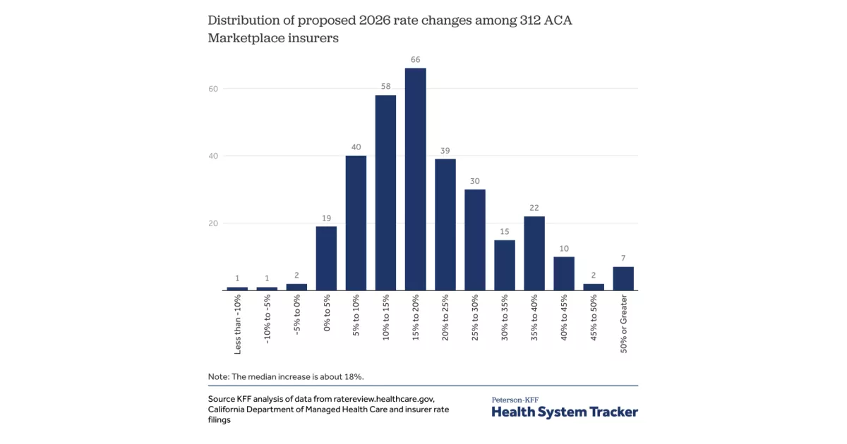 ACA Marketplace premiums rise in 2026 due to inflation, healthcare costs, and policy changes.