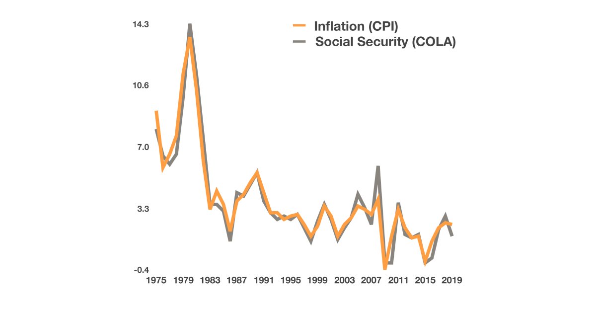 2026 Social Security COLA forecast rises to 2.7% amid inflation and tariff concerns.