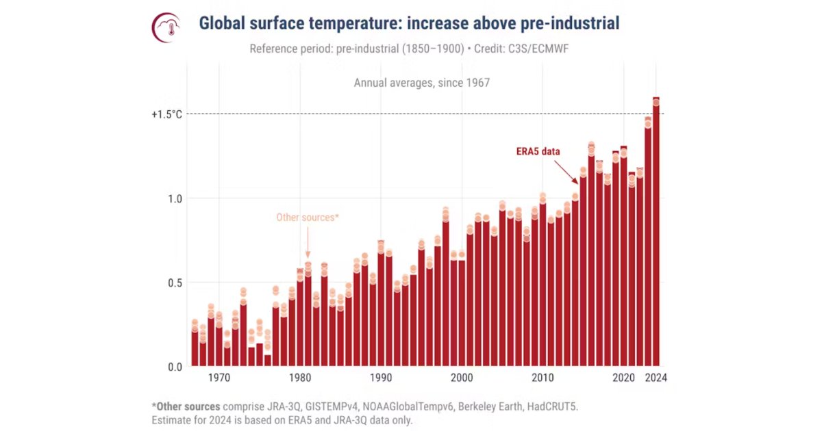 February 2024 was the hottest on record, with global temperatures surpassing critical climate threshold 