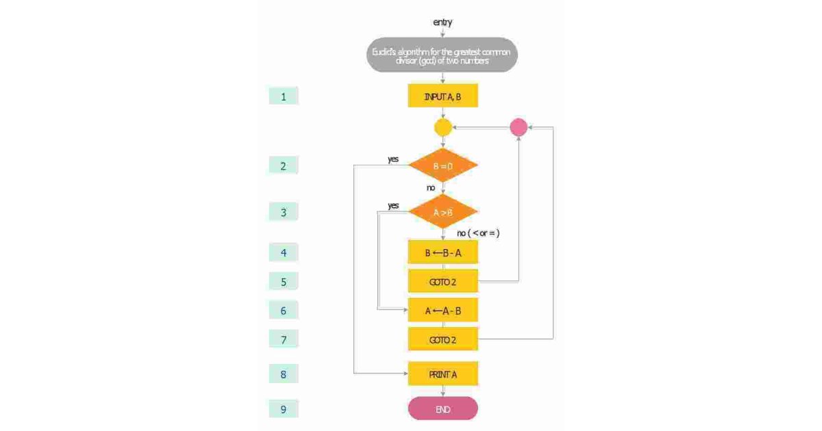 Algorithm Meaning and Definition