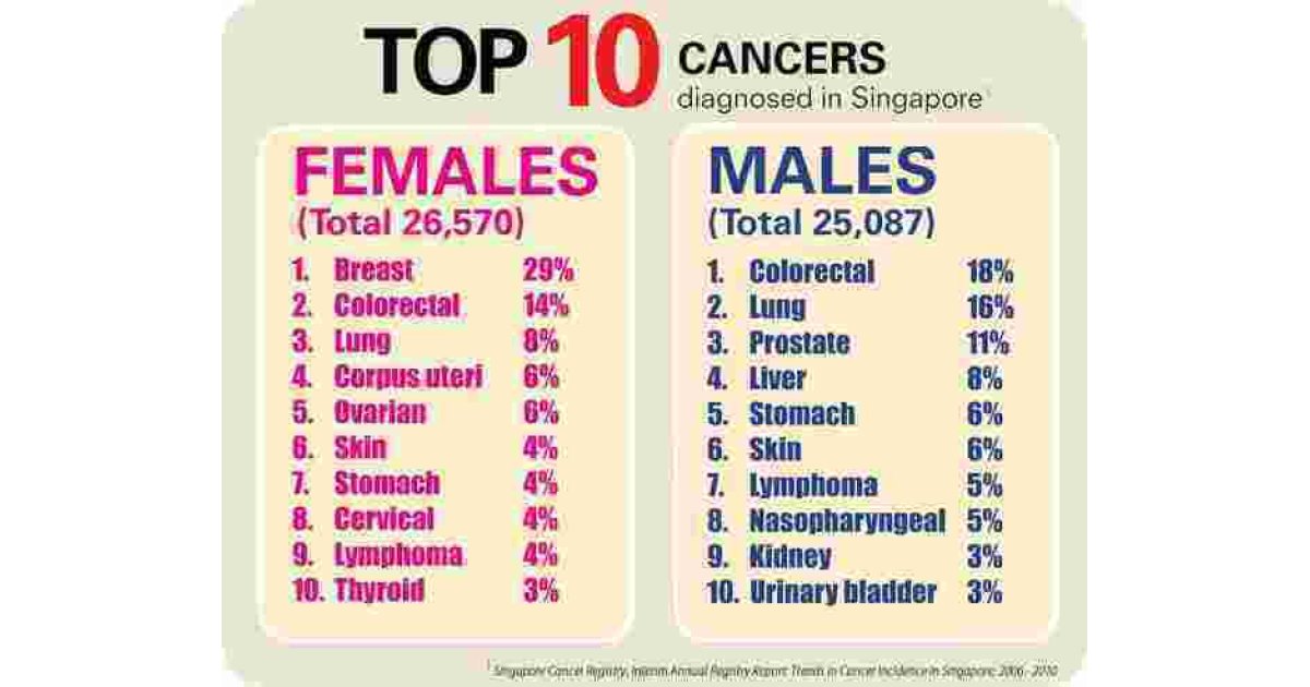 Cancers Meaning and Definition