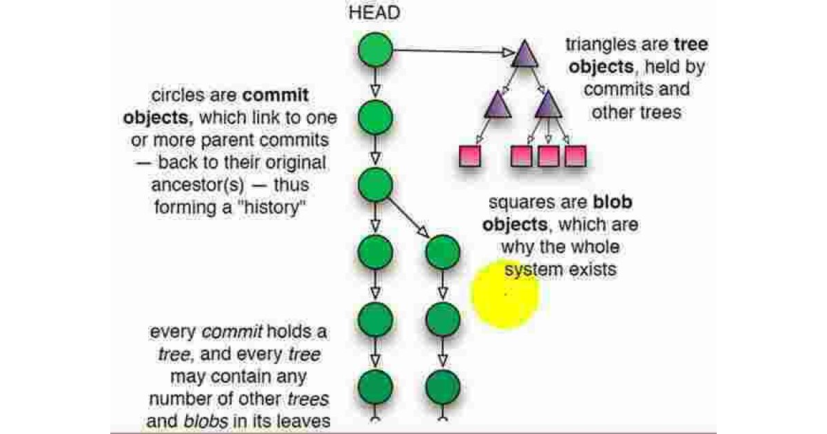 Commits Meaning and Definition