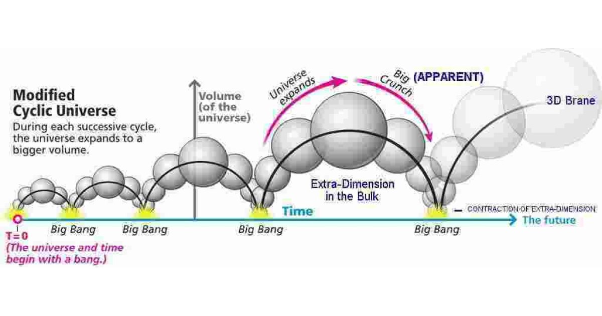 Cyclic Meaning and Definition