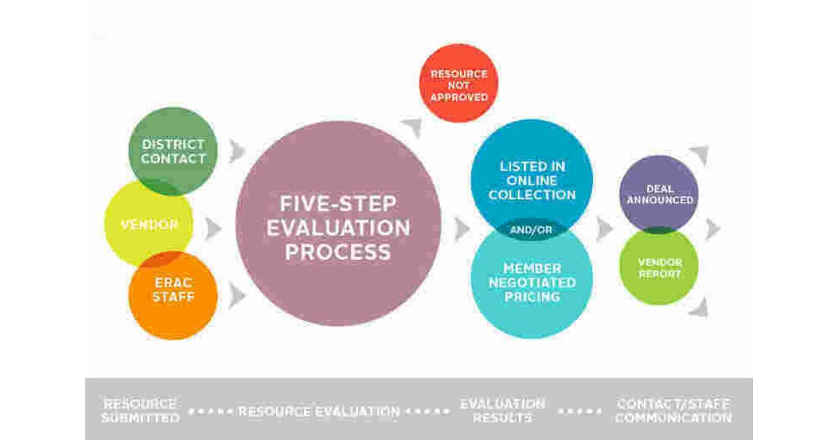 Evaluations Meaning and Definition