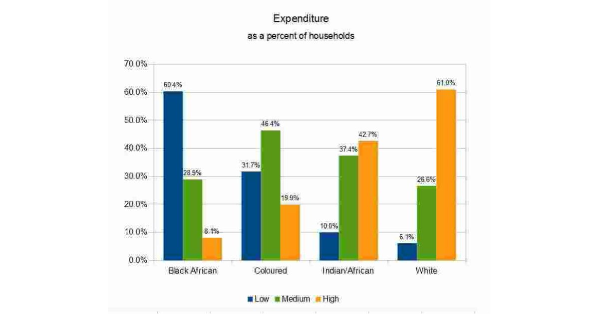 Expenditure Meaning and Definition