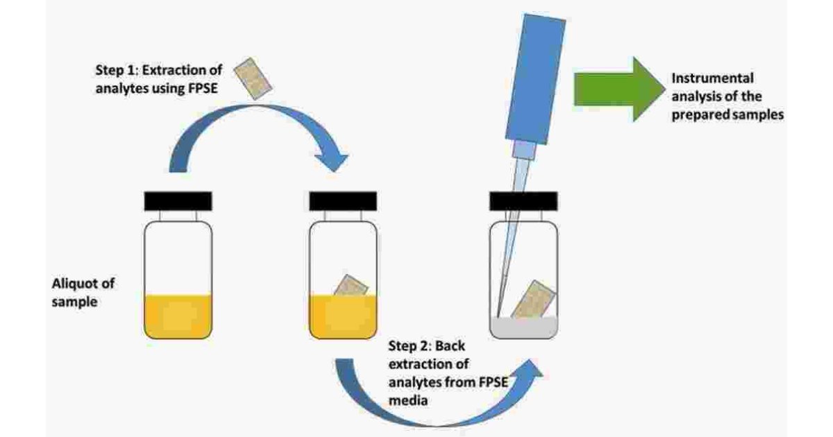 Extraction Meaning and Definition