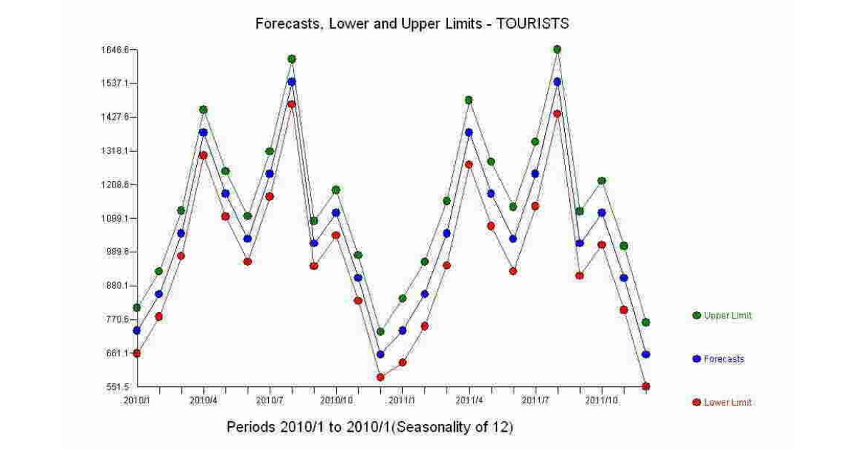 Forecasts Meaning and Definition