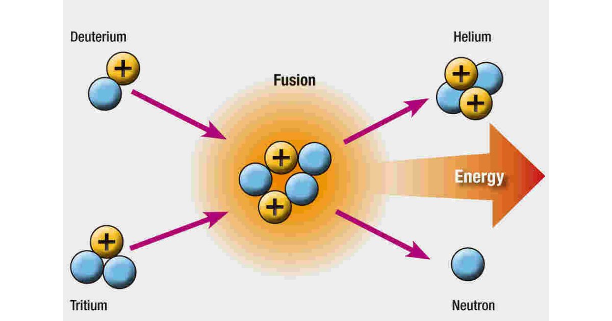 Fusion Meaning and Definition