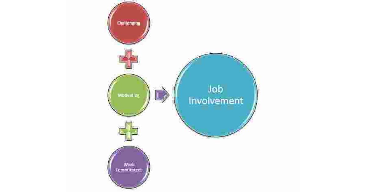 Involvement Meaning and Definition