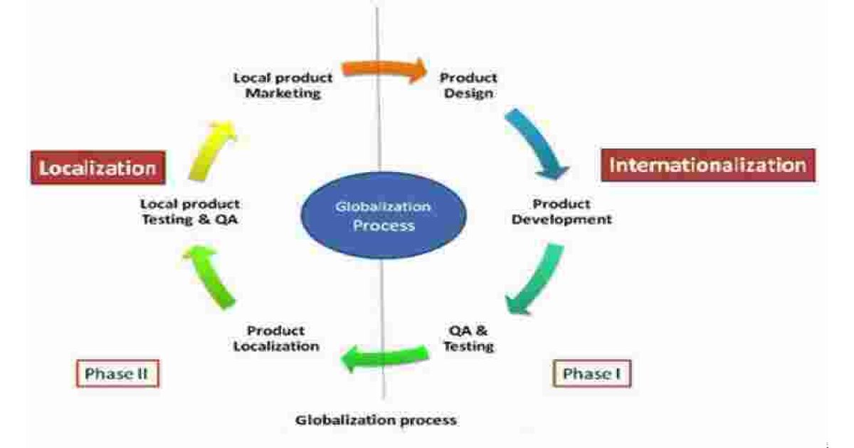 Localization Meaning and Definition