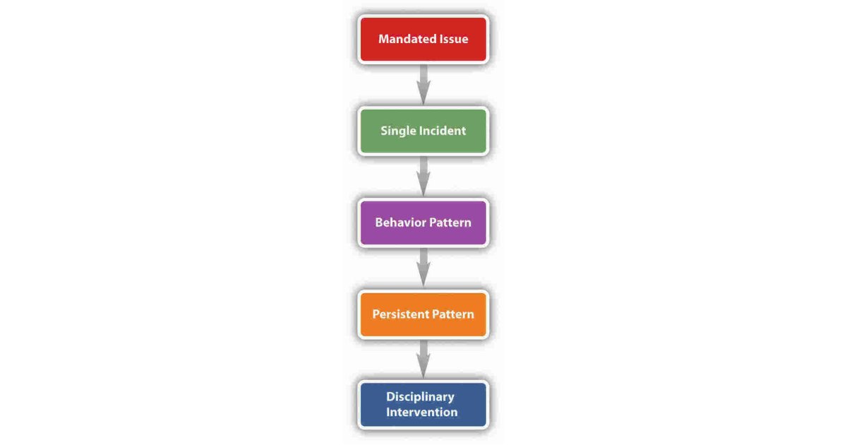 Mandated Meaning and Definition