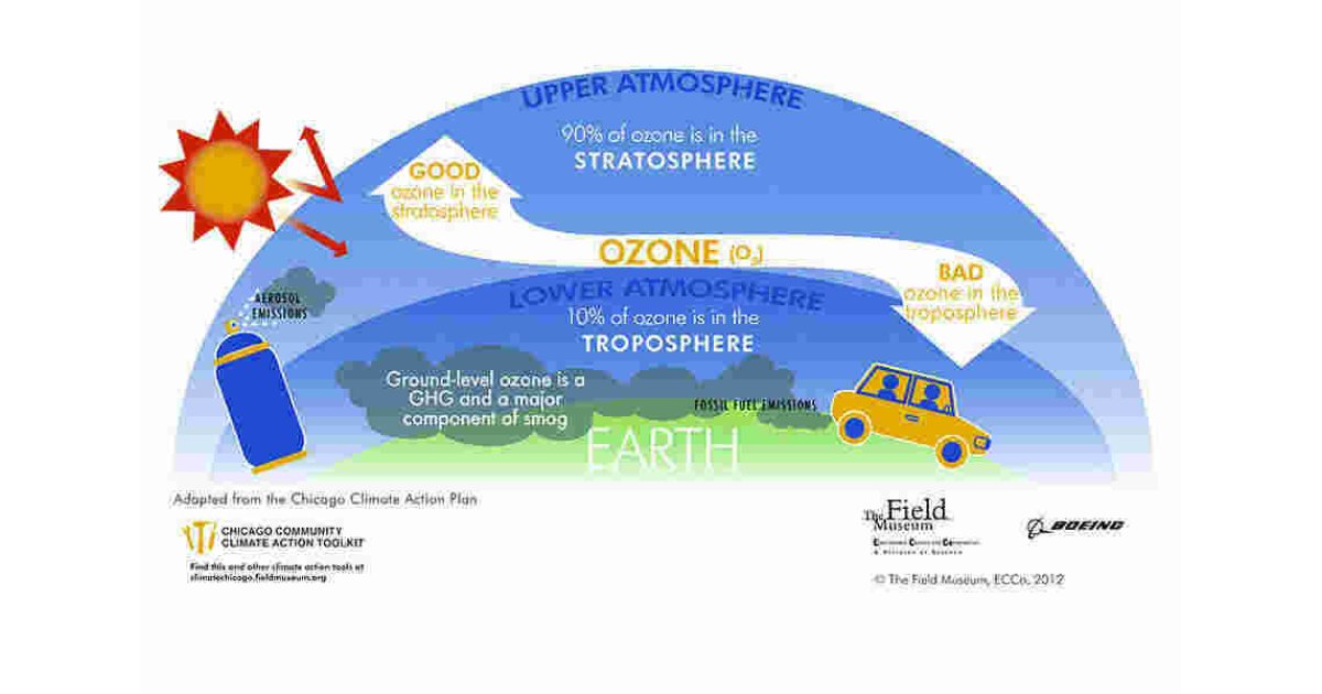 Ozone Meaning and Definition