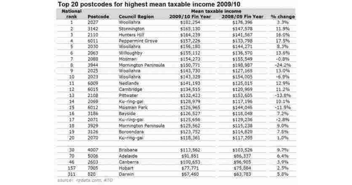 Postcode Meaning and Definition