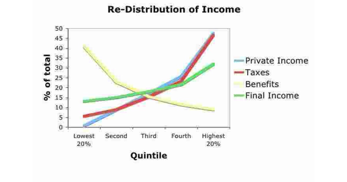Redistribution Meaning and Definition