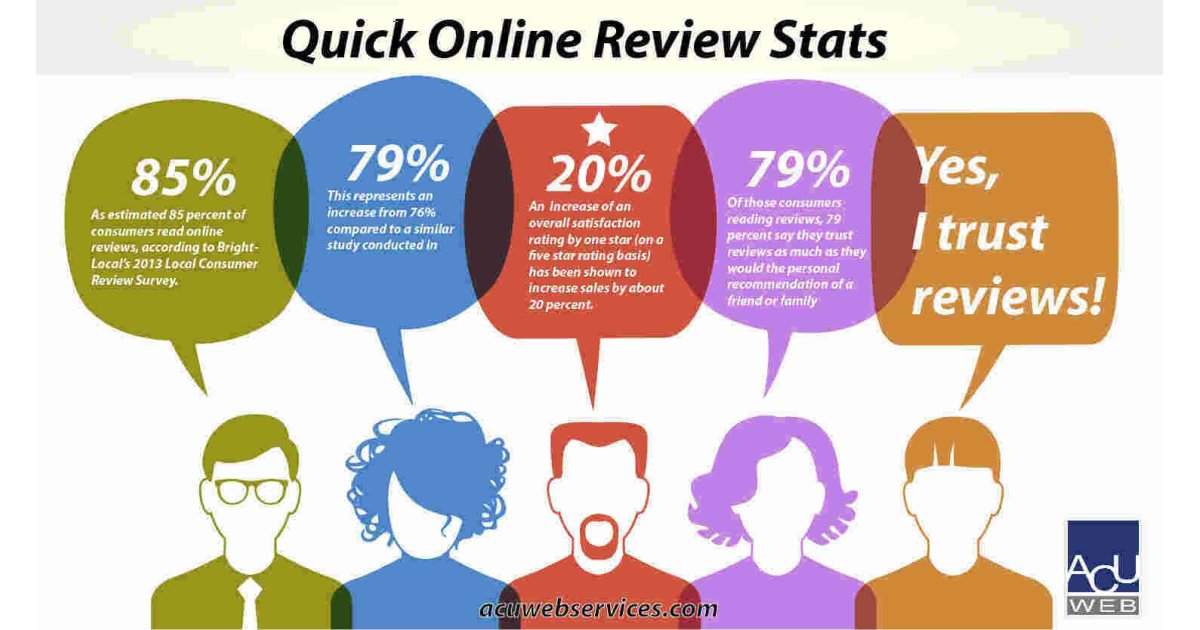 Reviews Meaning and Definition