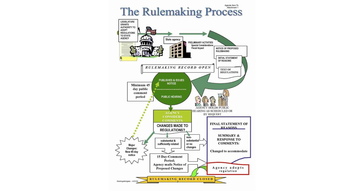 Rulemaking Meaning and Definition