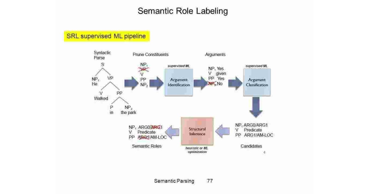 Semantic Meaning and Definition