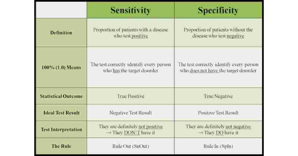 Specificity Meaning and Definition