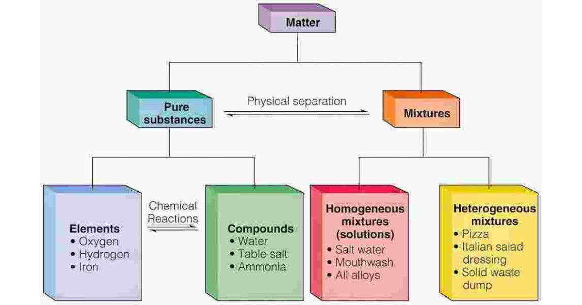 Substance Meaning and Definition