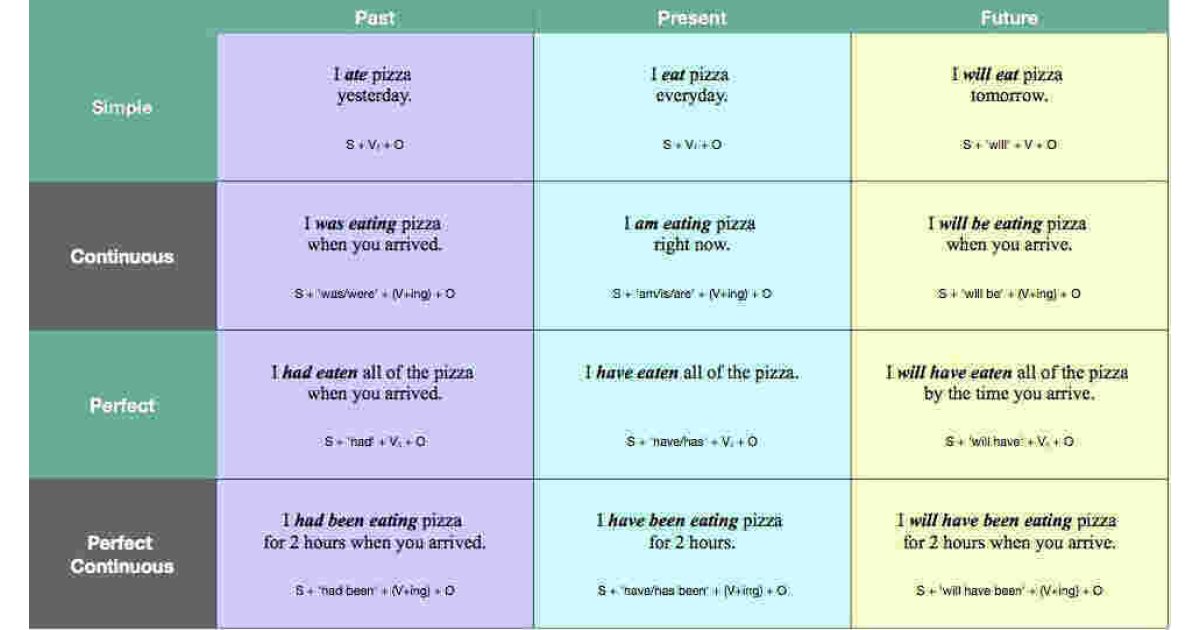 Tense Meaning and Definition