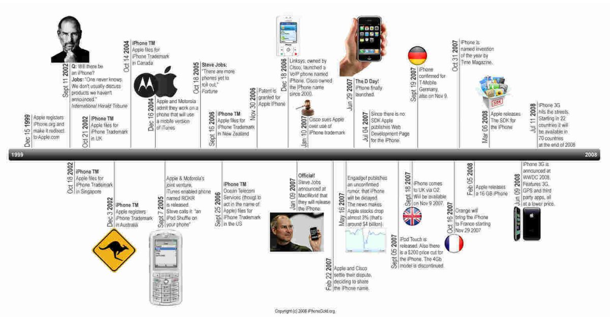 Timeline Meaning and Definition