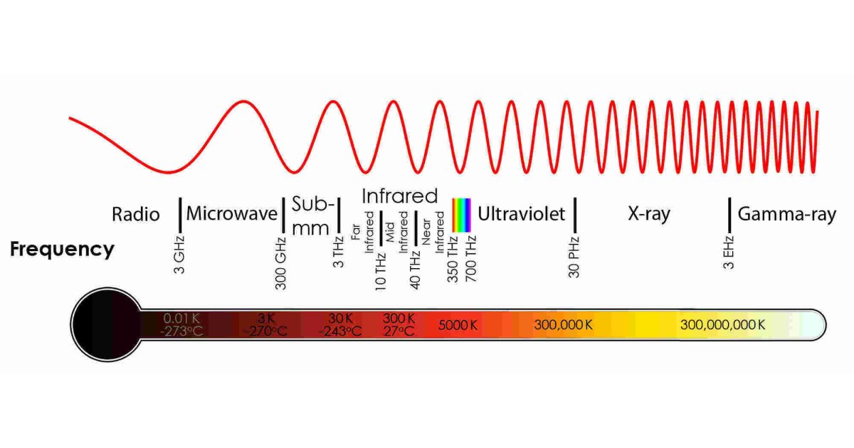 Wavelength Meaning and Definition