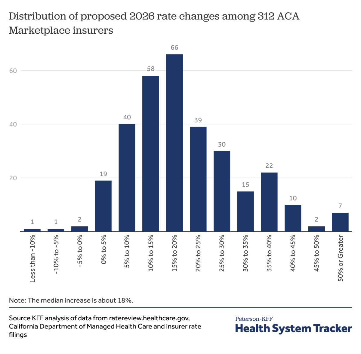 ACA Marketplace premiums rise in 2026 due to inflation, healthcare costs, and policy changes.