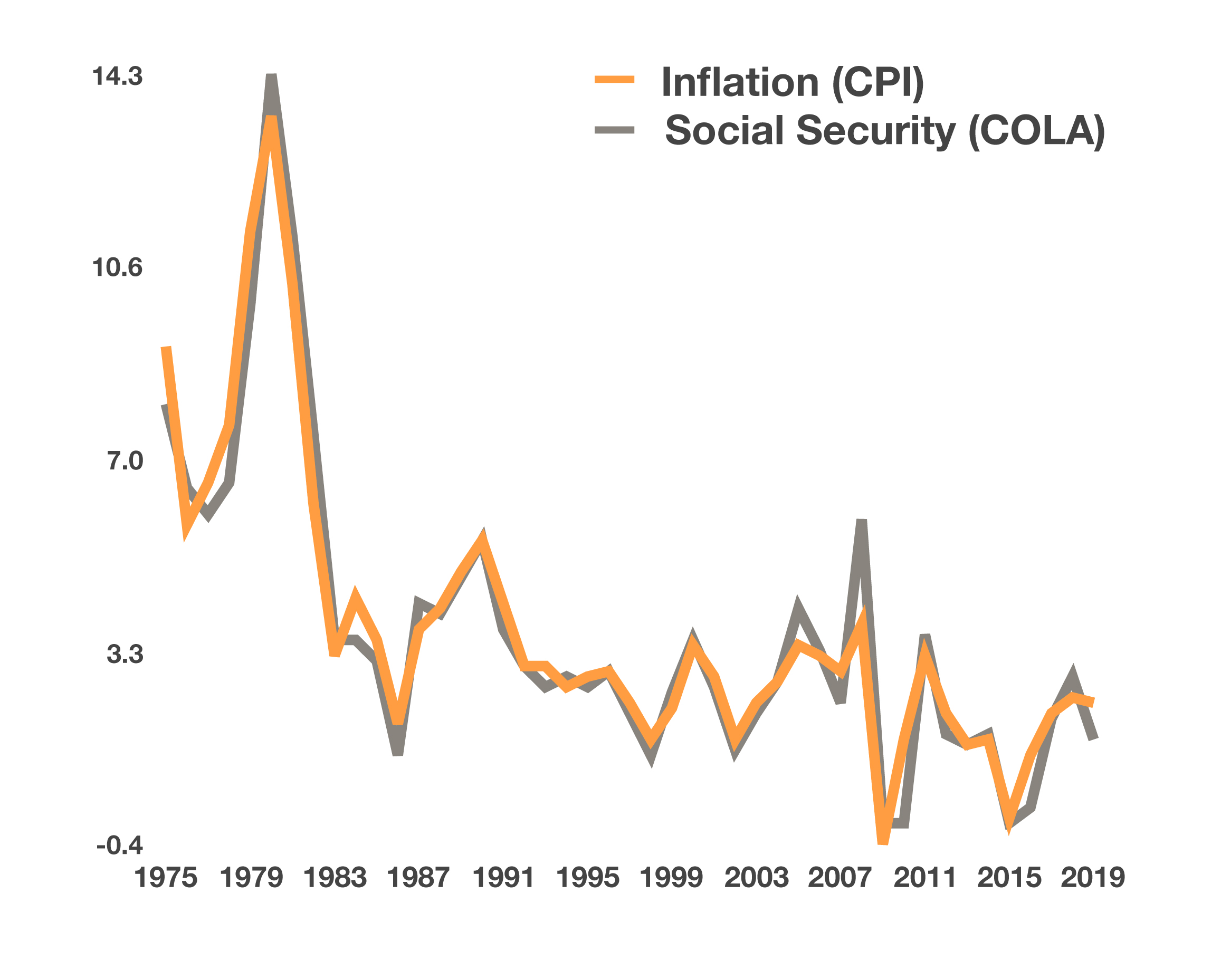 2026 Social Security COLA forecast rises to 2.7% amid inflation and tariff concerns.