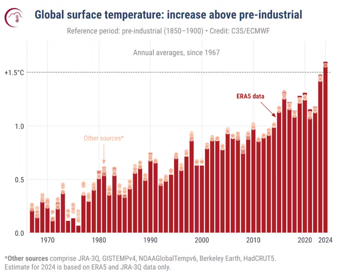 February 2024 was the hottest on record, with global temperatures surpassing critical climate threshold 