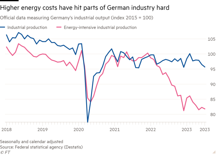Germany's industrial gloom deepens as production falls 