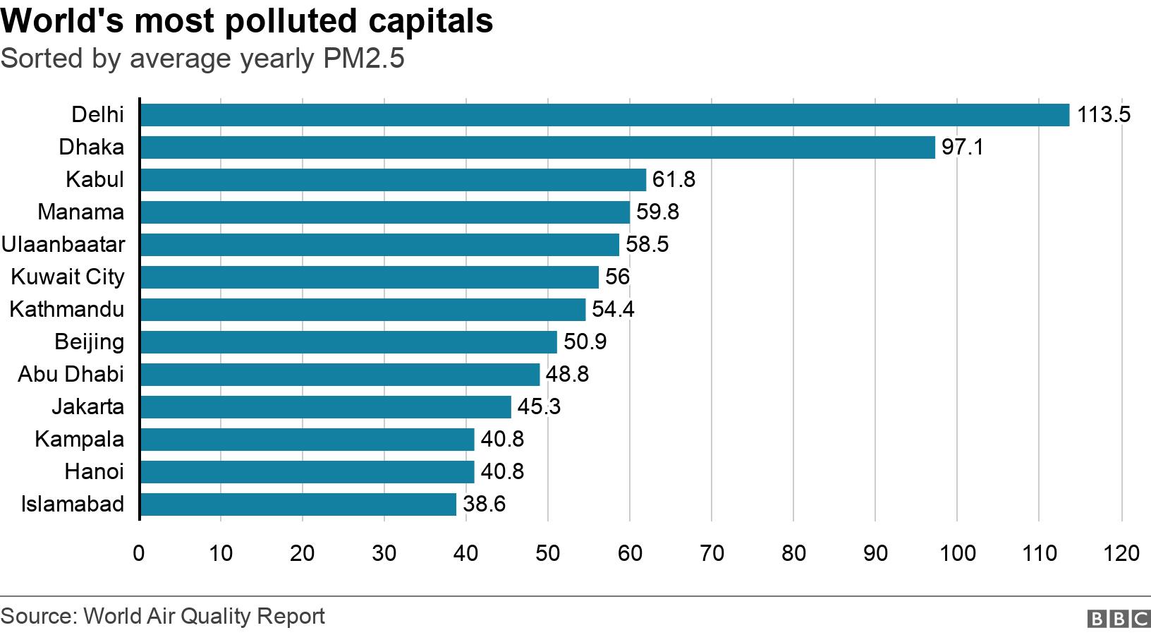The world’s 100 worst polluted cities are in Asia — and 83 of them are in just one country 