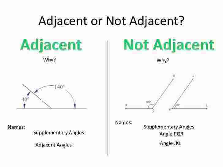 Adjacent Meaning and Definition