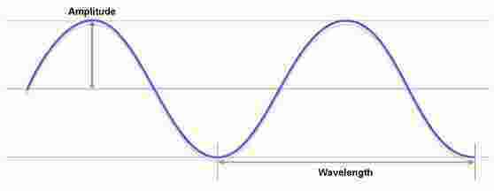 Amplitude Meaning and Definition