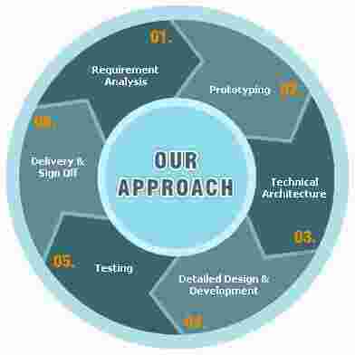 Approach Meaning and Definition