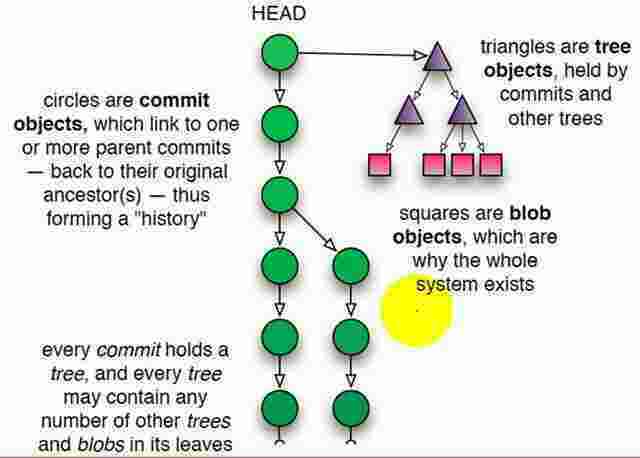 Commits Meaning and Definition