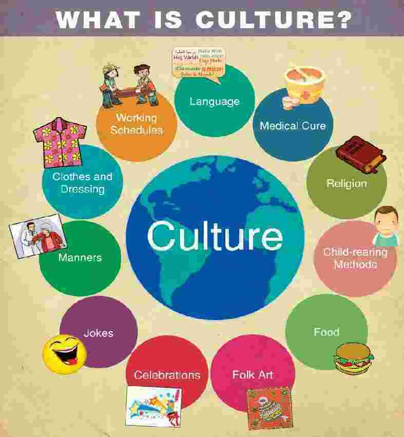 Culture Meaning and Definition
