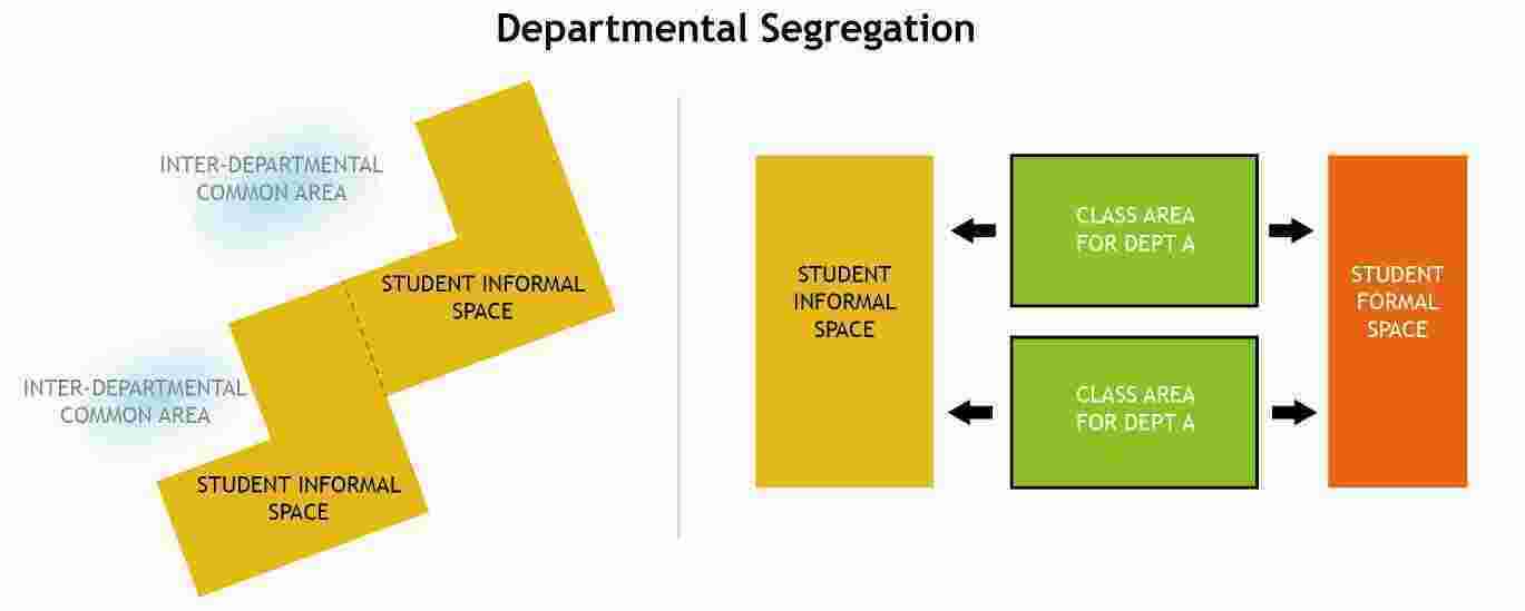 Departmental Meaning and Definition