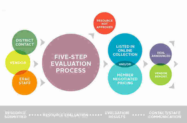 Evaluations Meaning and Definition