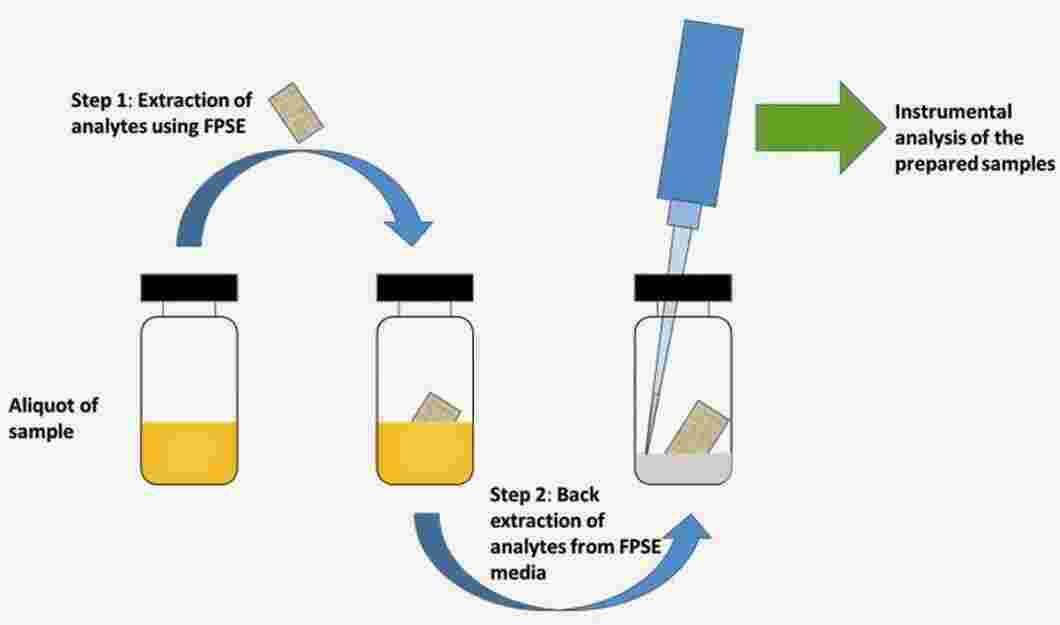 Extraction Meaning and Definition