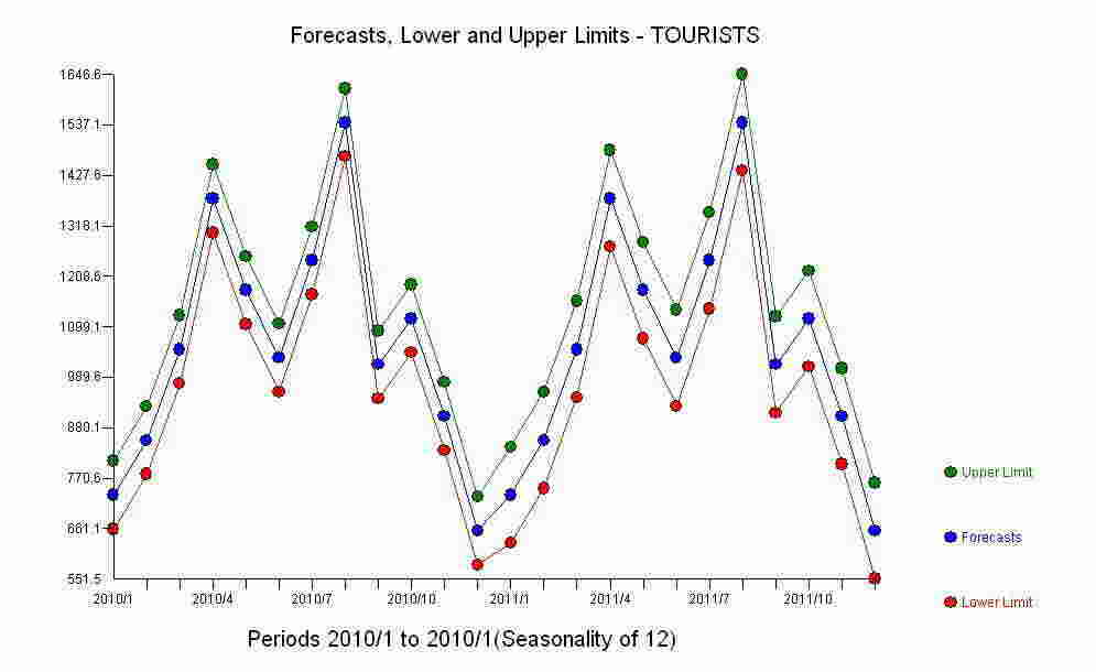 Forecasts Meaning and Definition