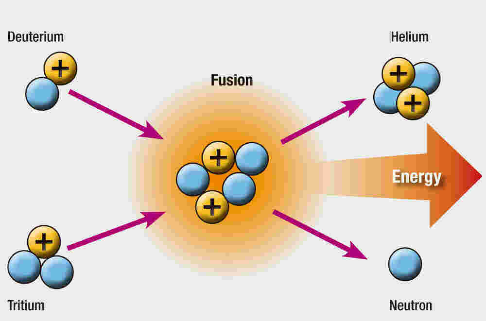 Fusion Meaning and Definition