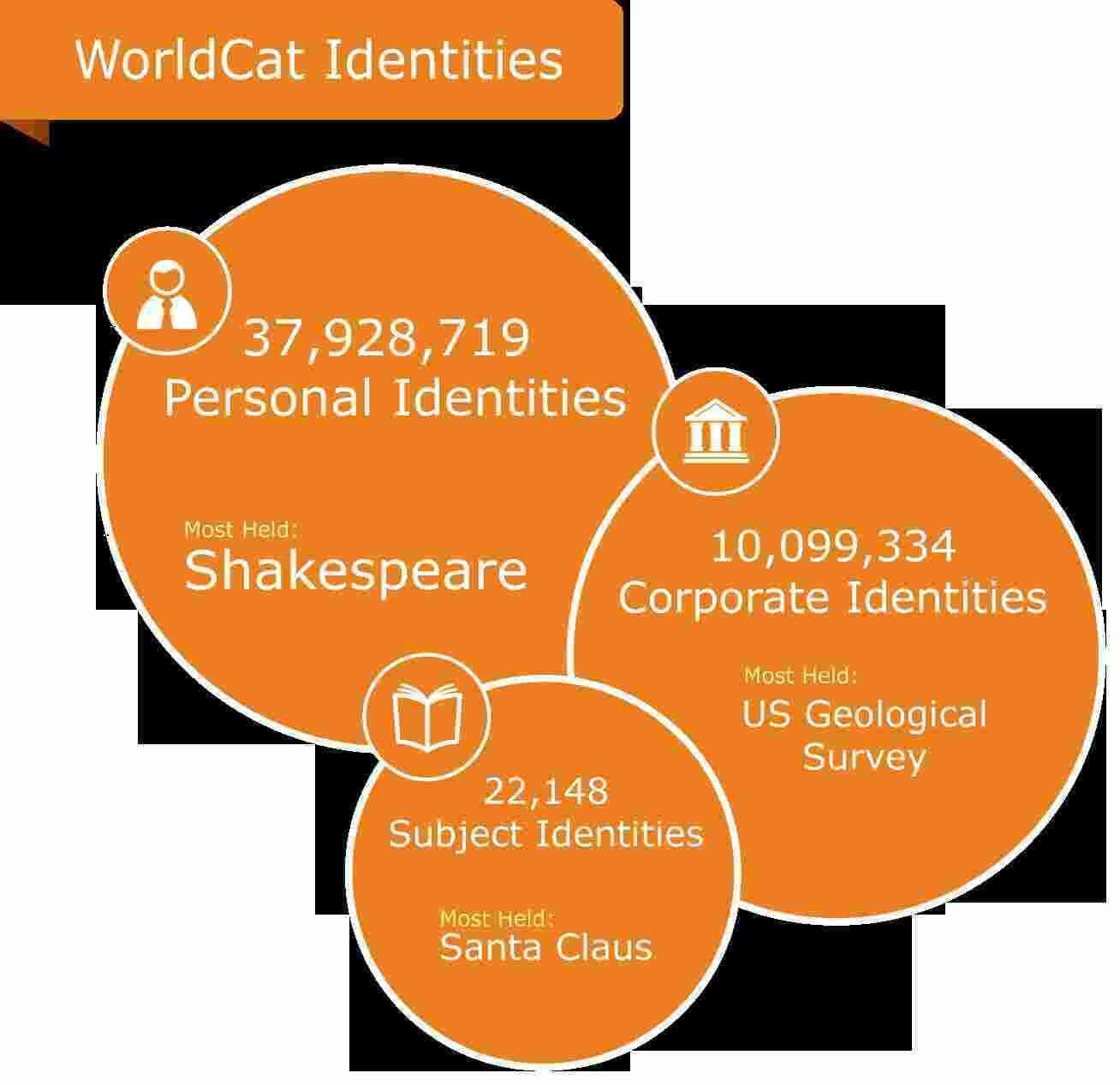 Identities Meaning and Definition