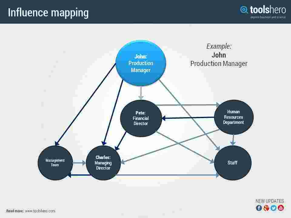 Influence Meaning and Definition