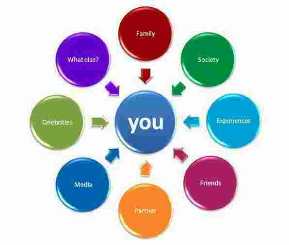 Influences Meaning and Definition