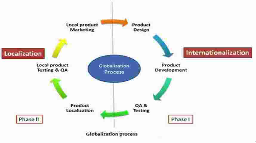 Localization Meaning and Definition