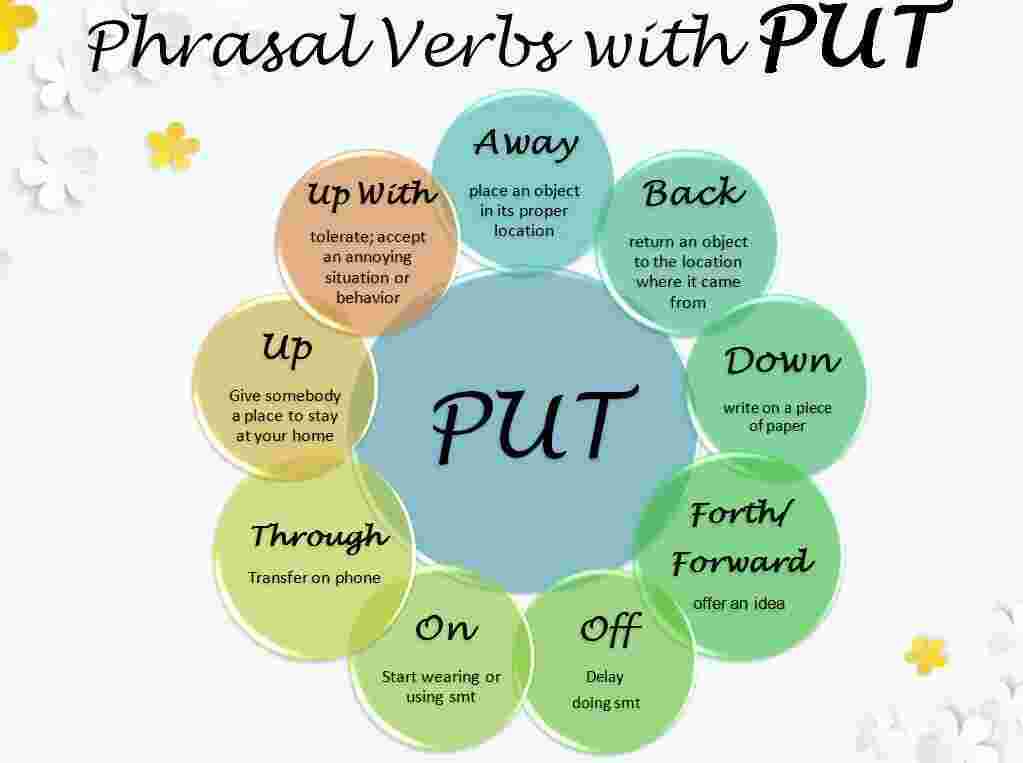 Put Meaning and Definition