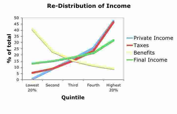 Redistribution Meaning and Definition