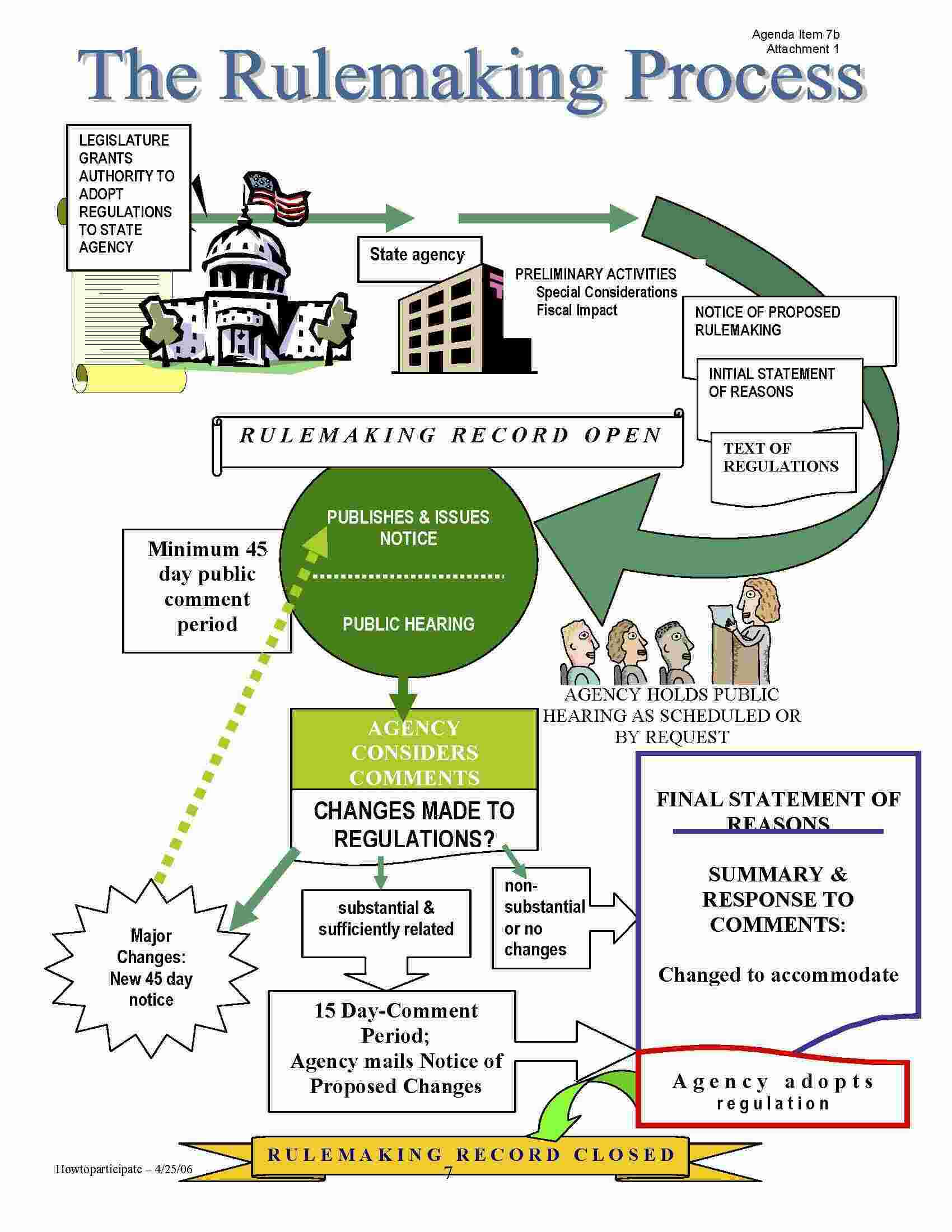 Rulemaking Meaning and Definition