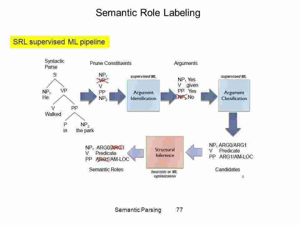 Semantic Meaning and Definition