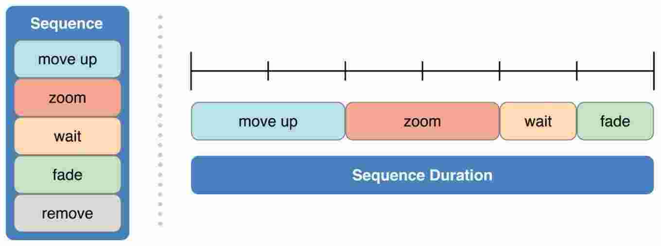 Sequence Meaning and Definition